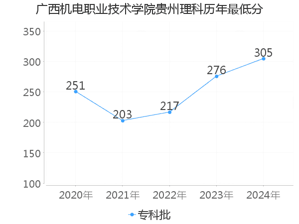 最低分