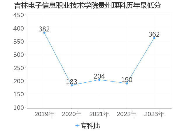 最低分