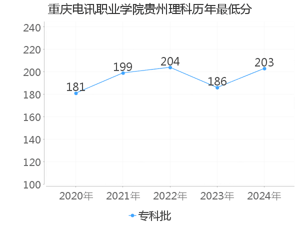 最低分