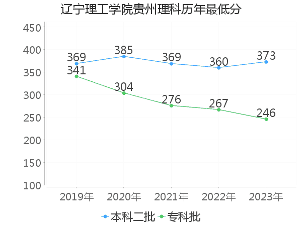 最低分