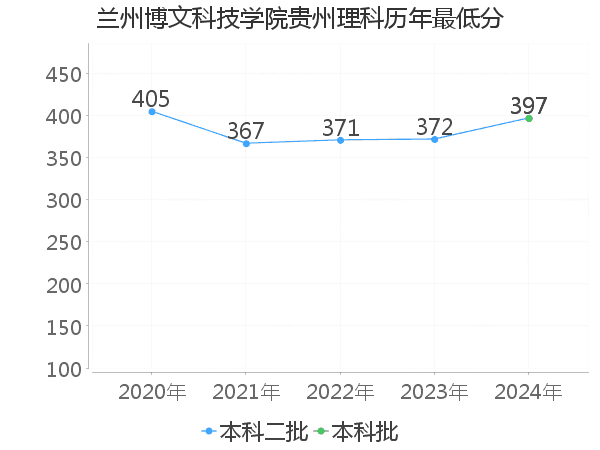 最低分