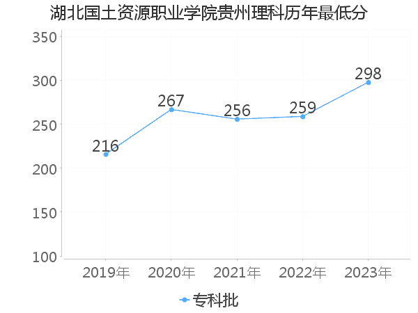 最低分