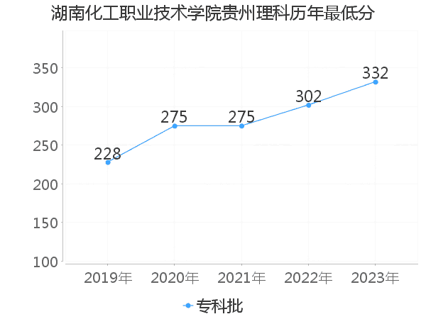 最低分