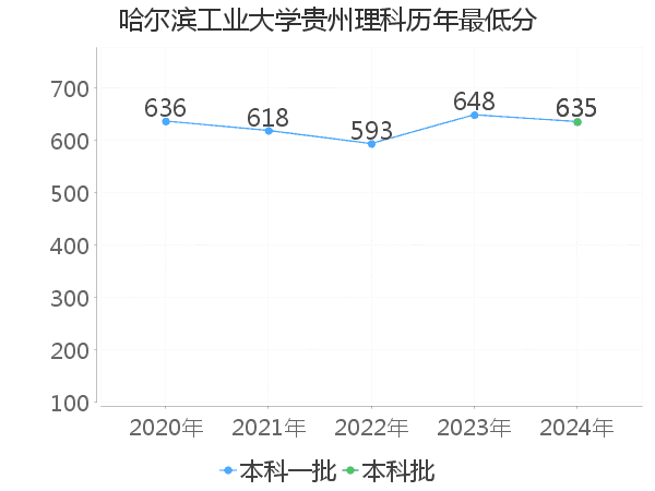 最低分