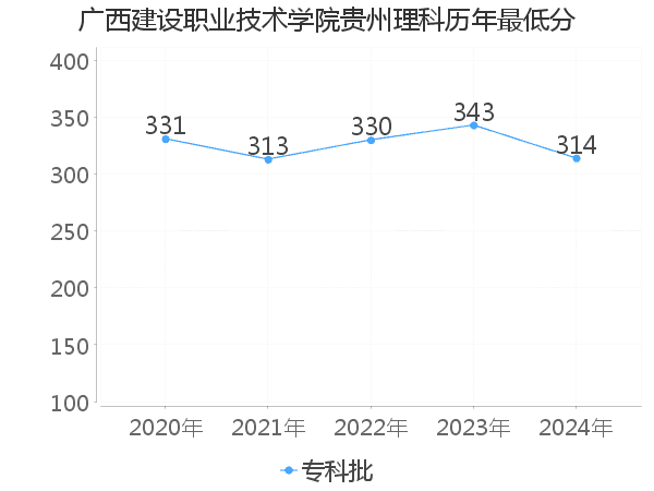 最低分