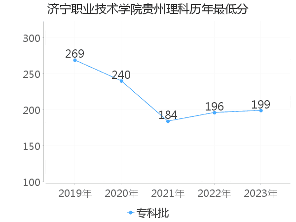 最低分