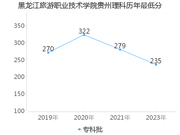 最低分