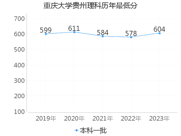 最低分