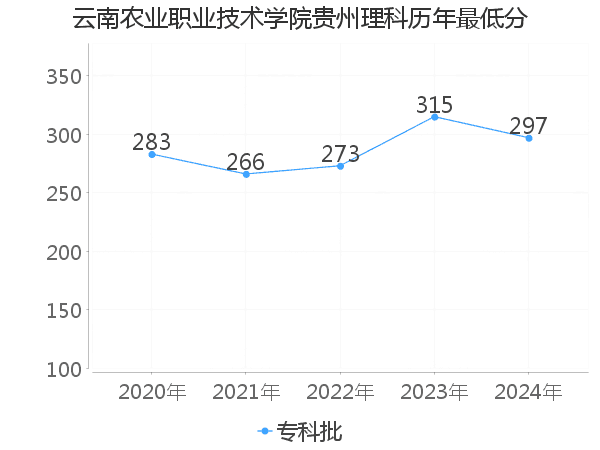 最低分