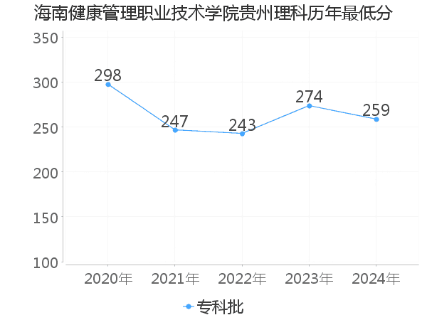 最低分