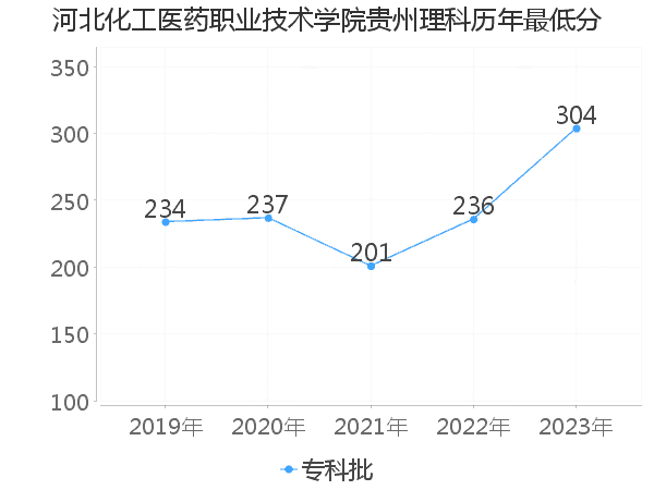 最低分