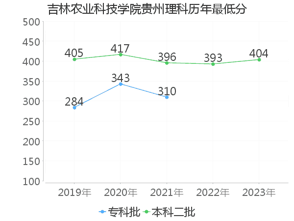 最低分