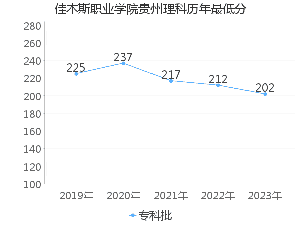 最低分