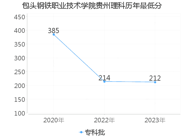 最低分