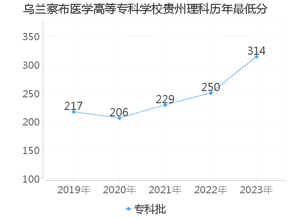 最低分