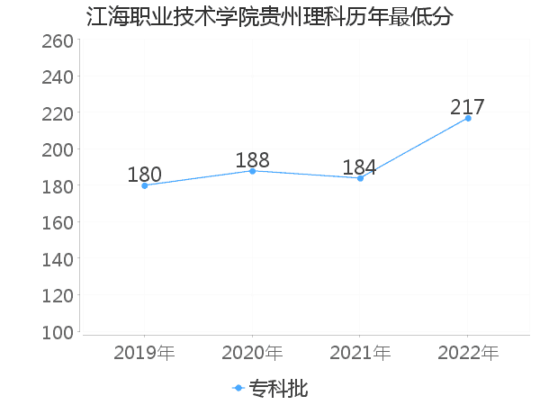 最低分