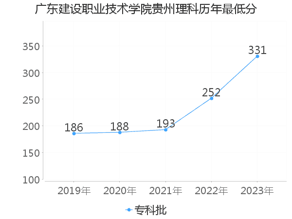 最低分