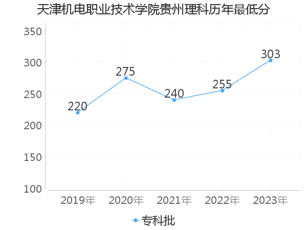 最低分