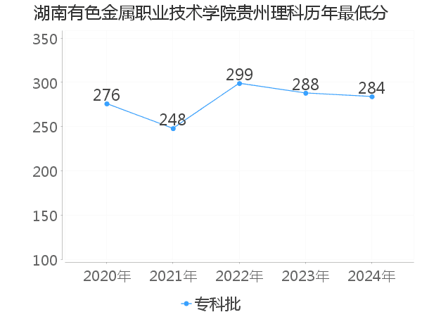 最低分