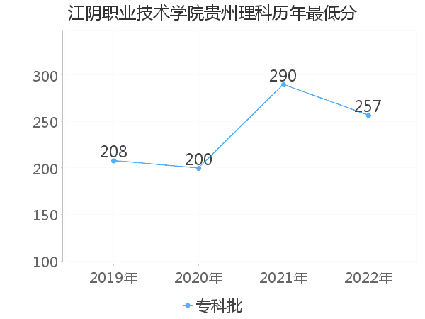 最低分