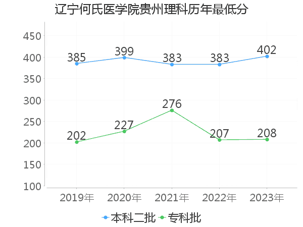 最低分