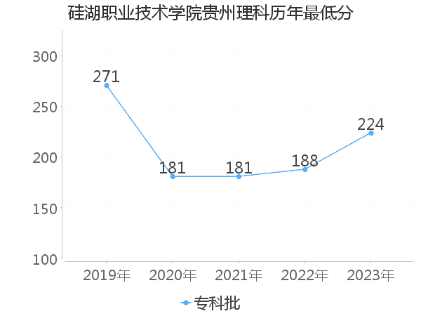 最低分