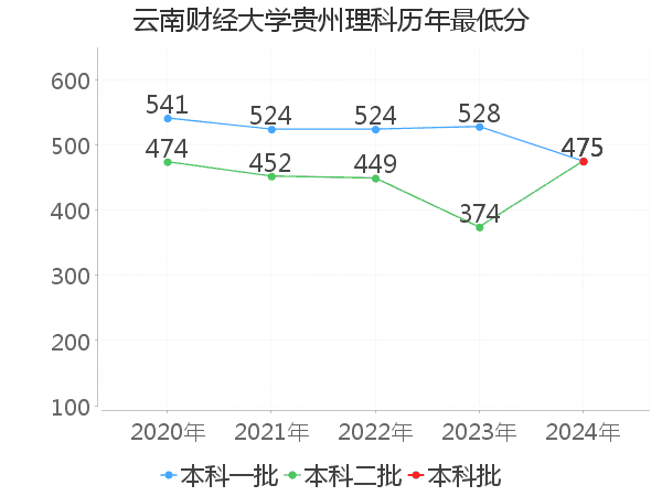 最低分