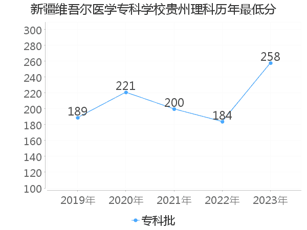 最低分