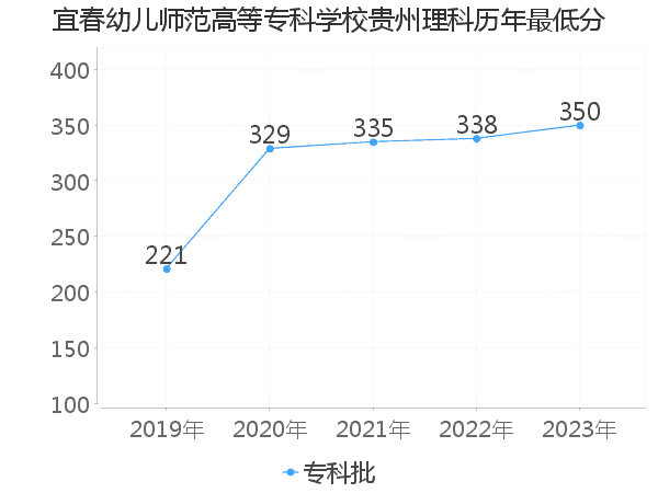 最低分