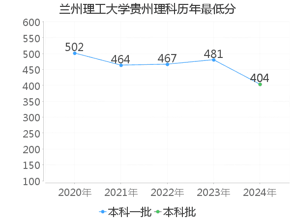 最低分