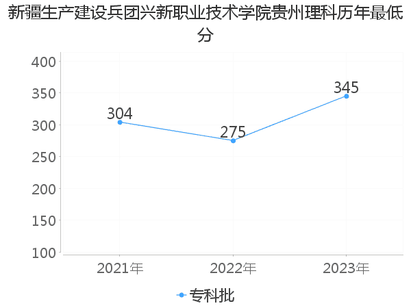 最低分