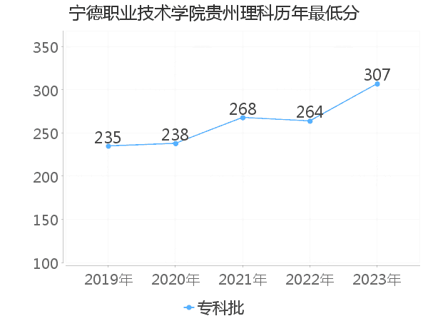 最低分