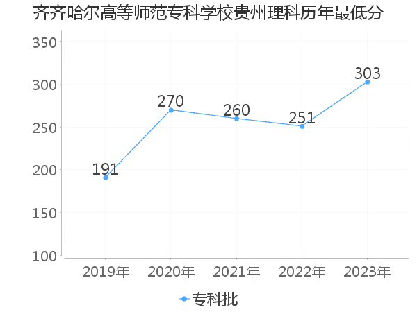 最低分