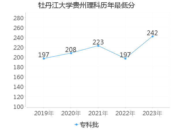 最低分