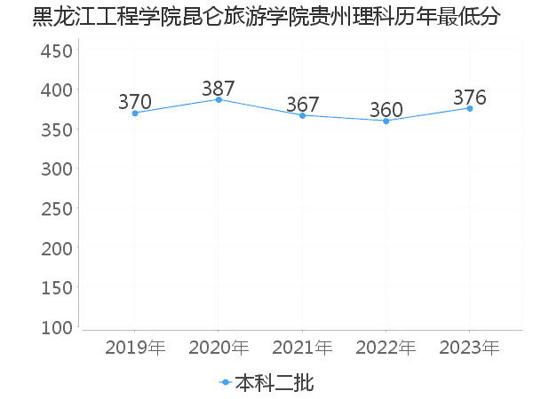 最低分