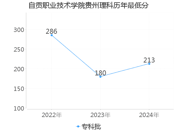 最低分