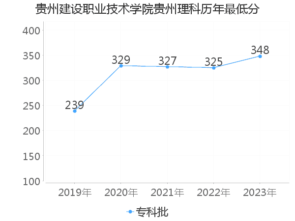 最低分