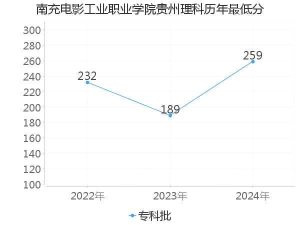 最低分