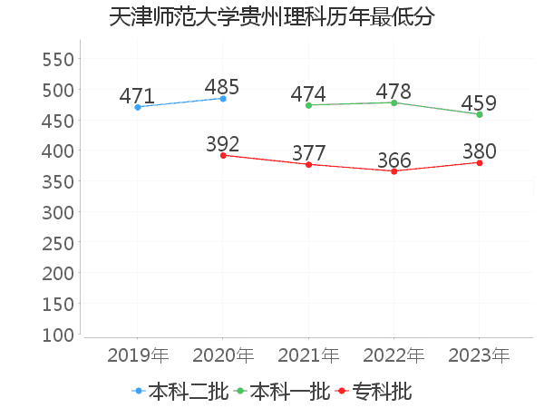 最低分