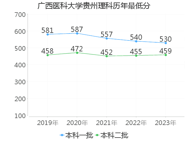 最低分