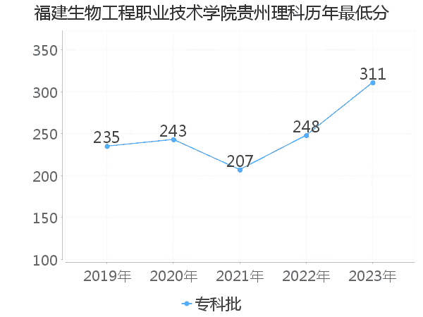 最低分