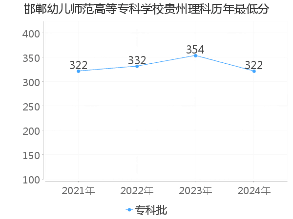 最低分