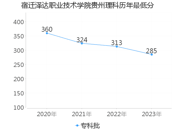 最低分