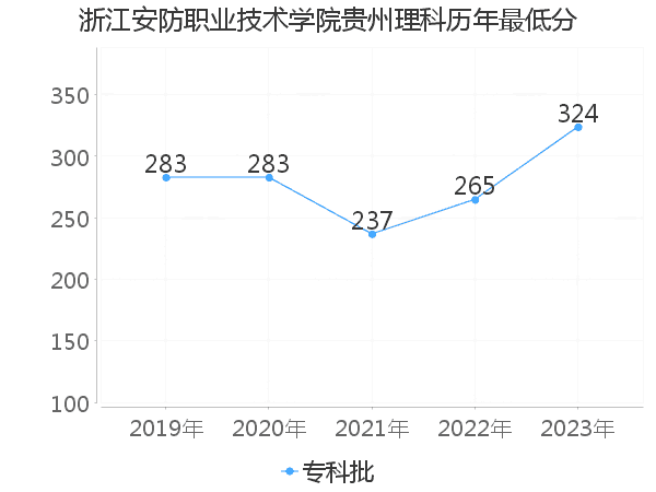 最低分