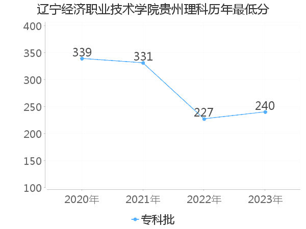 最低分