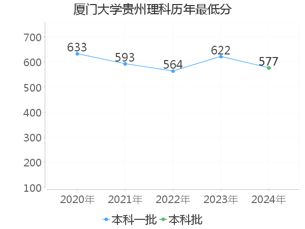 最低分