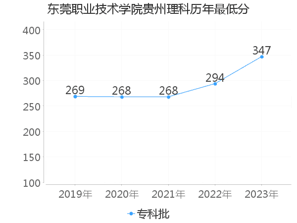 最低分