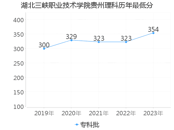 最低分