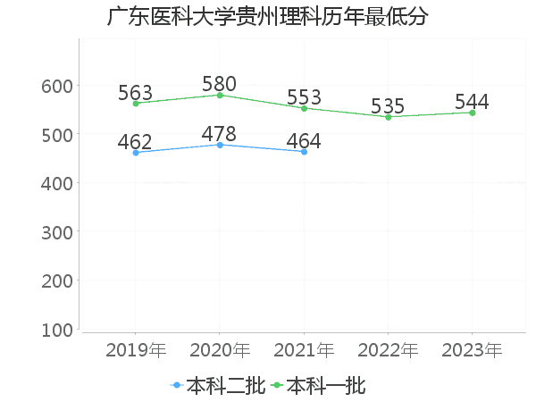 最低分