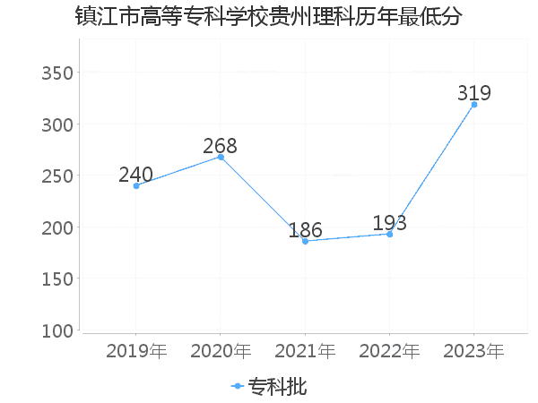 最低分